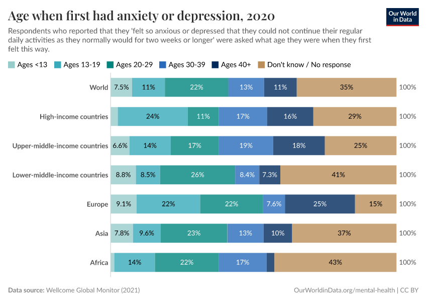 Age when first had anxiety or depression