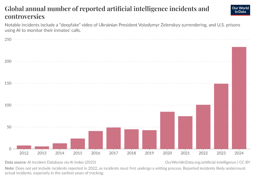 A thumbnail of the "Global annual number of reported artificial intelligence incidents and controversies" chart