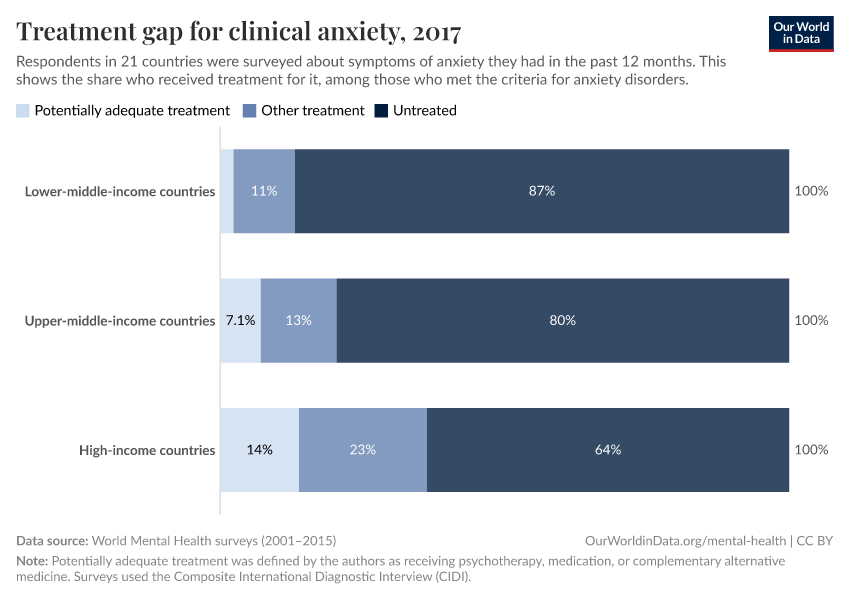 Treatment gap for clinical anxiety