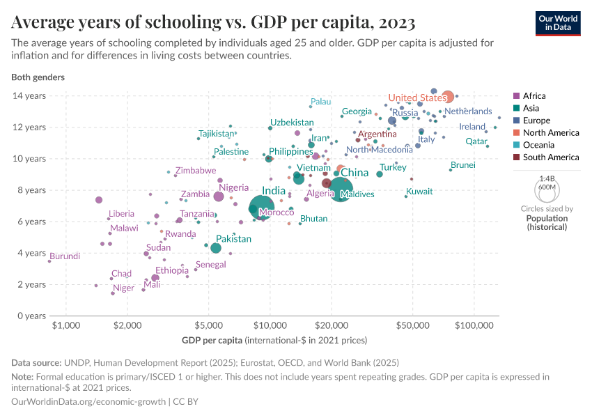 Average years of schooling vs. GDP per capita