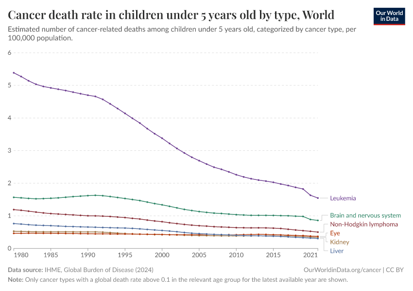 Cancer death rate in children under 5 years old by type