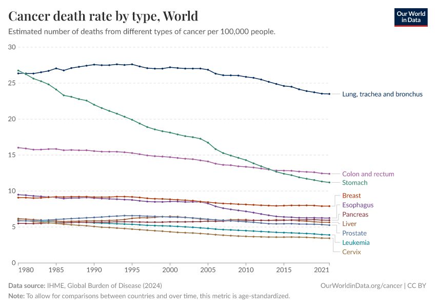 Cancer death rate by type