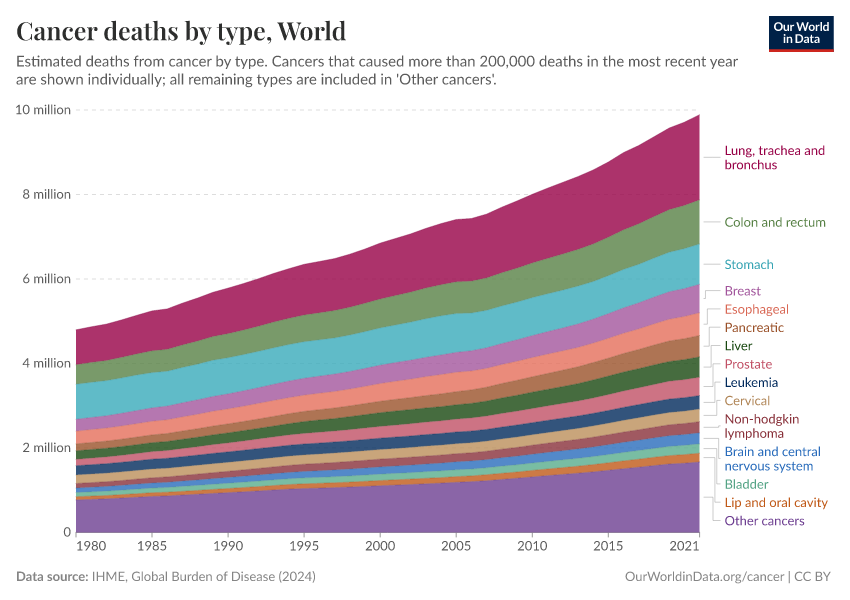 Cancer deaths by type