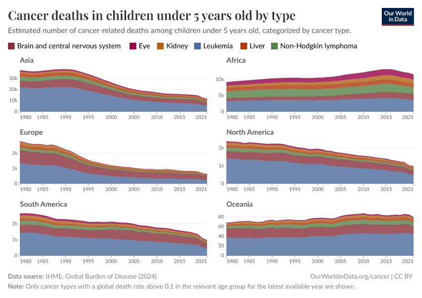 Cancer deaths in children under 5 years old by type