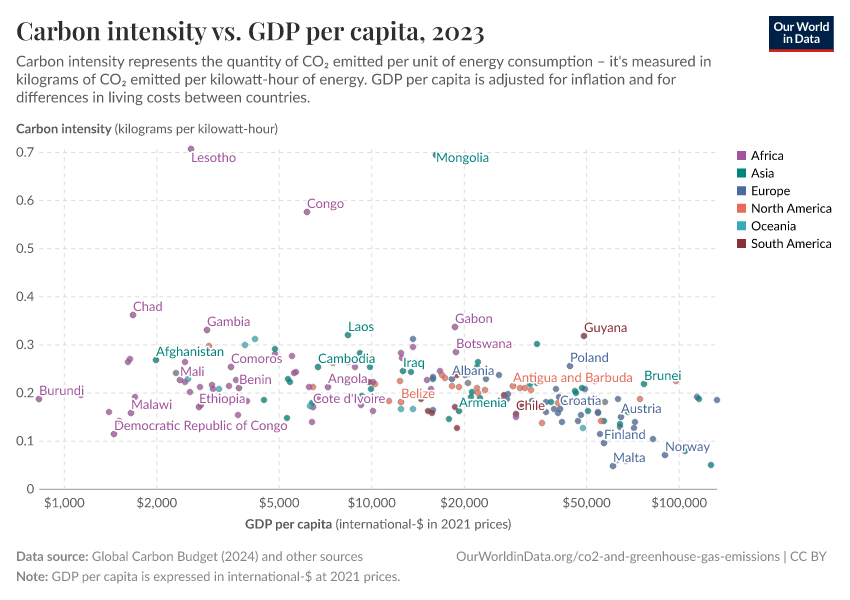 A thumbnail of the "Carbon intensity vs. GDP per capita" chart