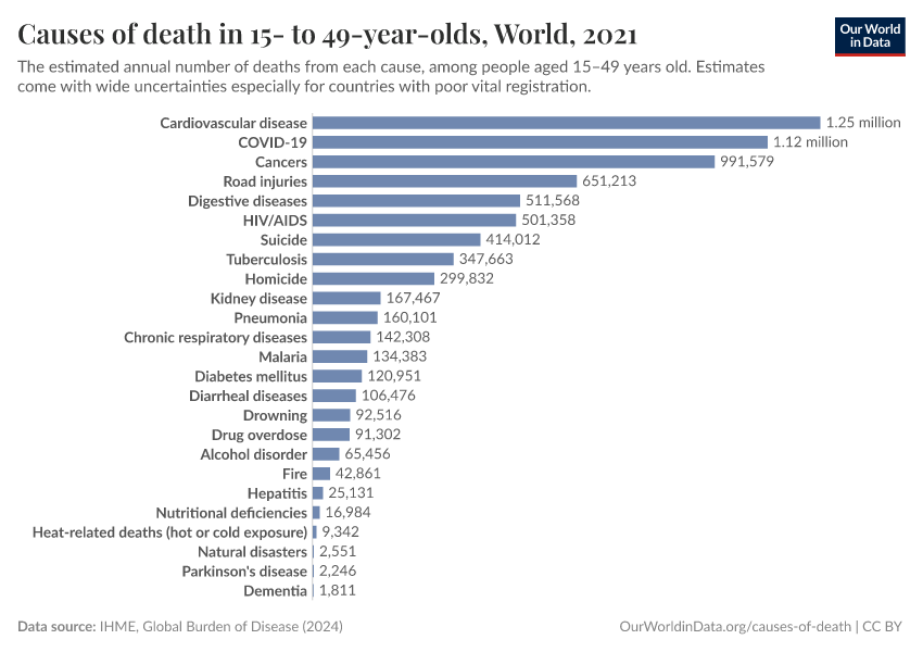 Causes of death in 15- to 49-year-olds