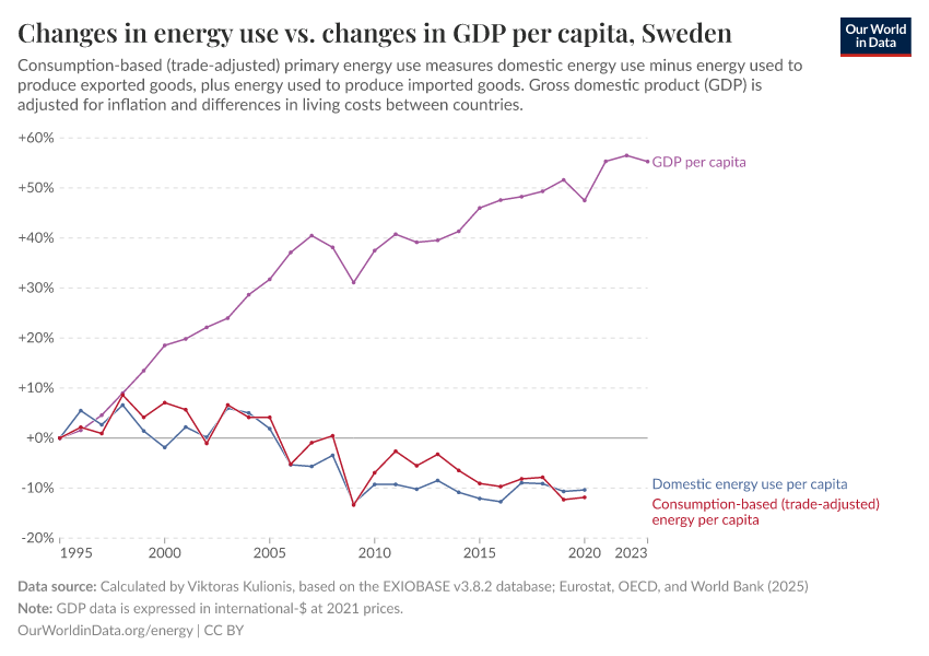 Changes in energy use vs. changes in GDP per capita