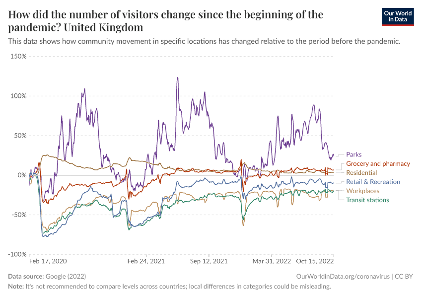 How did the number of visitors change since the beginning of the pandemic?