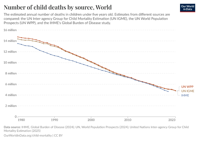A thumbnail of the "Number of child deaths by source" chart