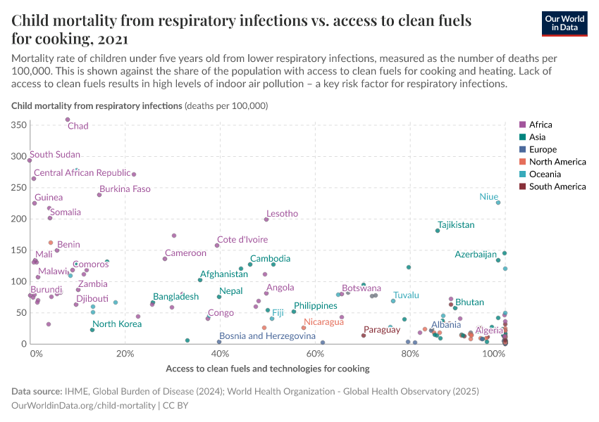 Child mortality from respiratory infections vs. access to clean fuels for cooking