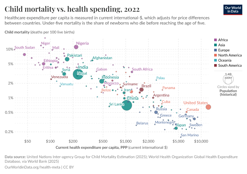 A thumbnail of the "Child mortality vs. health spending" chart