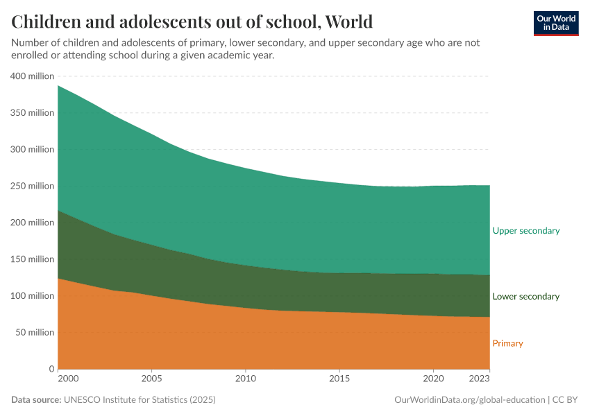 Children and adolescents out of school