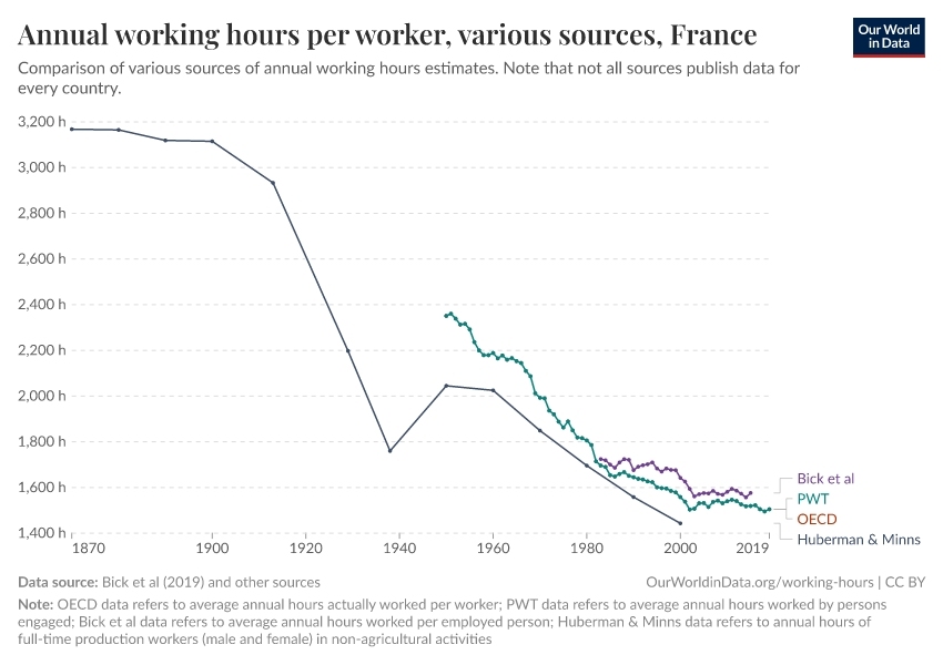 A thumbnail of the "Annual working hours per worker, various sources" chart