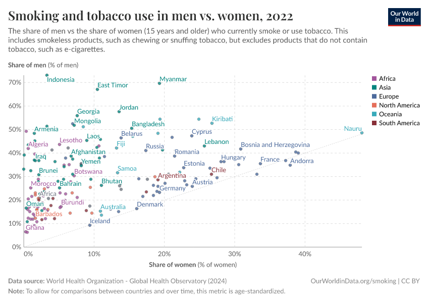 Smoking and tobacco use in men vs. women