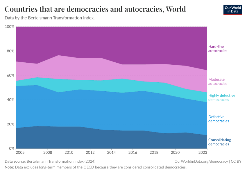 A thumbnail of the "Countries that are democracies and autocracies" chart