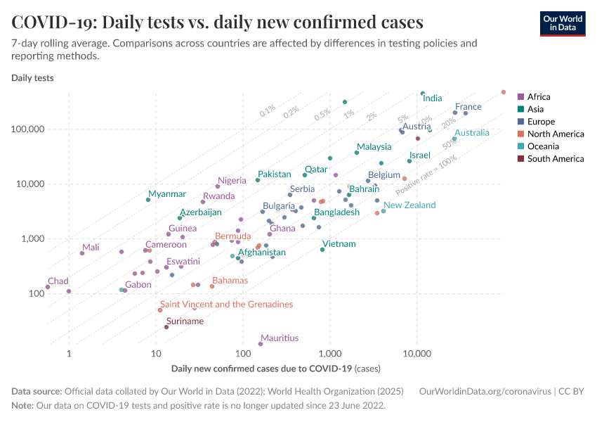COVID-19: Daily tests vs. daily new confirmed cases