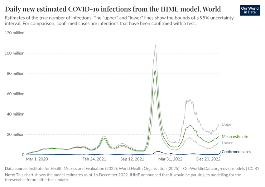 Daily new estimated COVID-19 infections from the IHME model