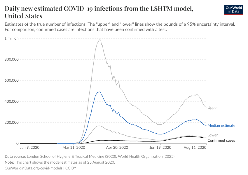 Daily new estimated COVID-19 infections from the LSHTM model