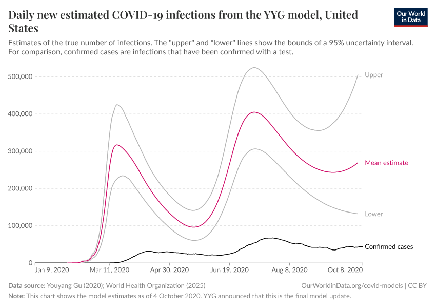 Daily new estimated COVID-19 infections from the YYG model