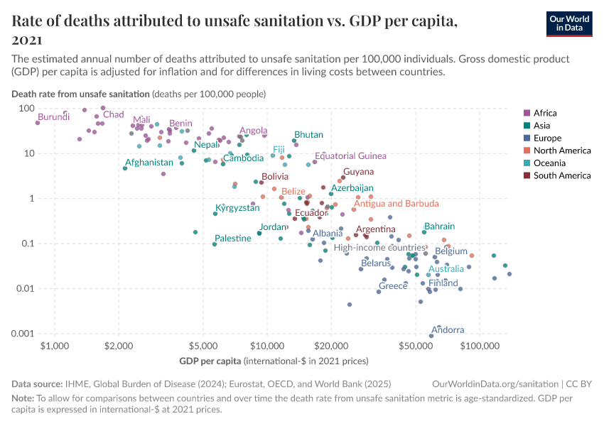 Rate of deaths attributed to unsafe sanitation vs. GDP per capita