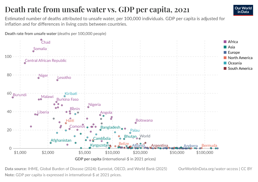 Death rate from unsafe water vs. GDP per capita