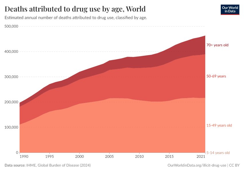 Deaths attributed to drug use by age