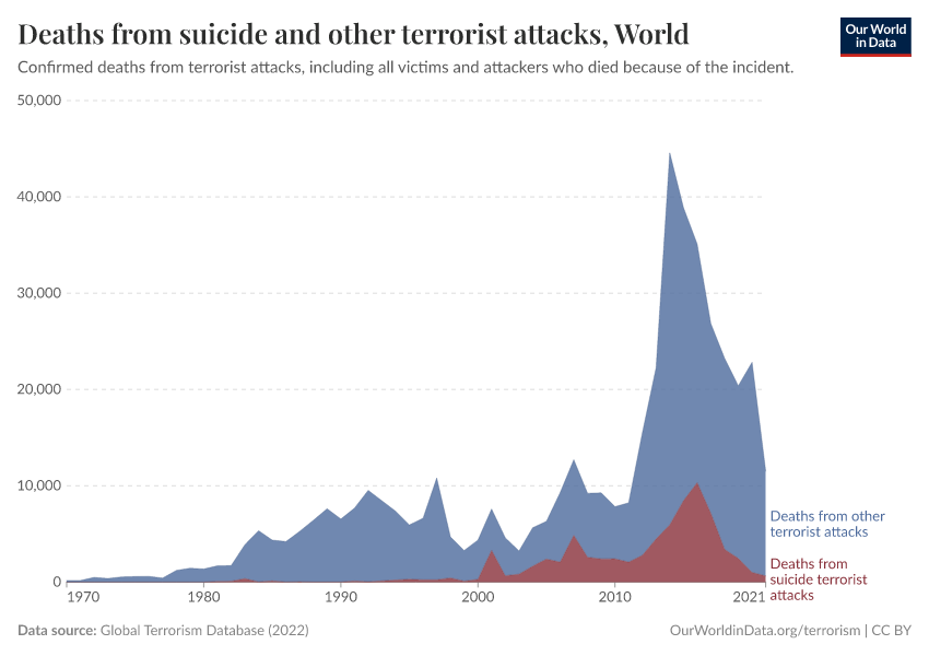 Deaths from suicide and other terrorist attacks