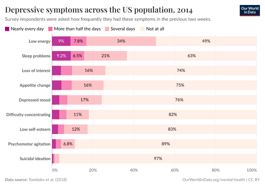 Depressive symptoms across the US population