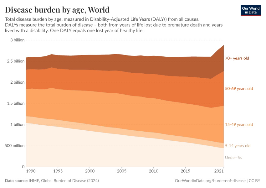Disease burden by age