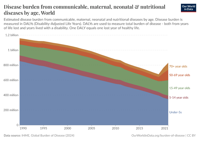 Disease burden from communicable, maternal, neonatal & nutritional diseases by age