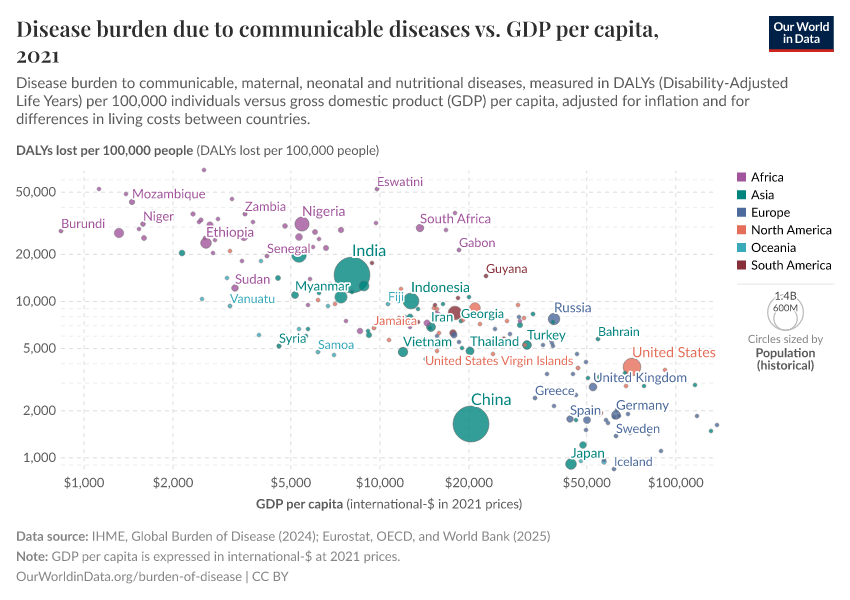 A thumbnail of the "Disease burden due to communicable diseases vs. GDP per capita" chart