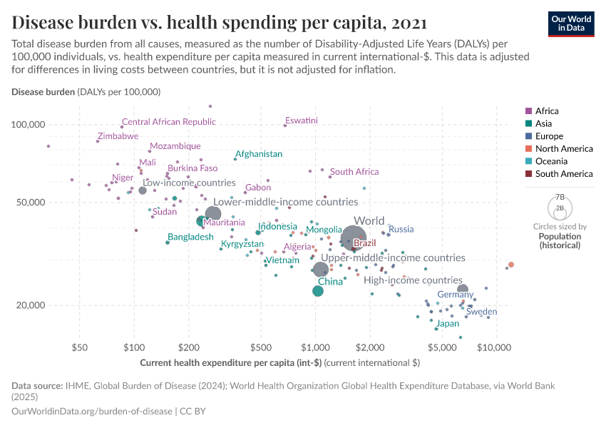 A thumbnail of the "Disease burden vs. health spending per capita" chart