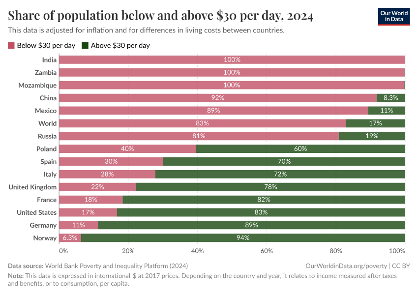 A thumbnail of the "Share of population below and above $30 per day" chart