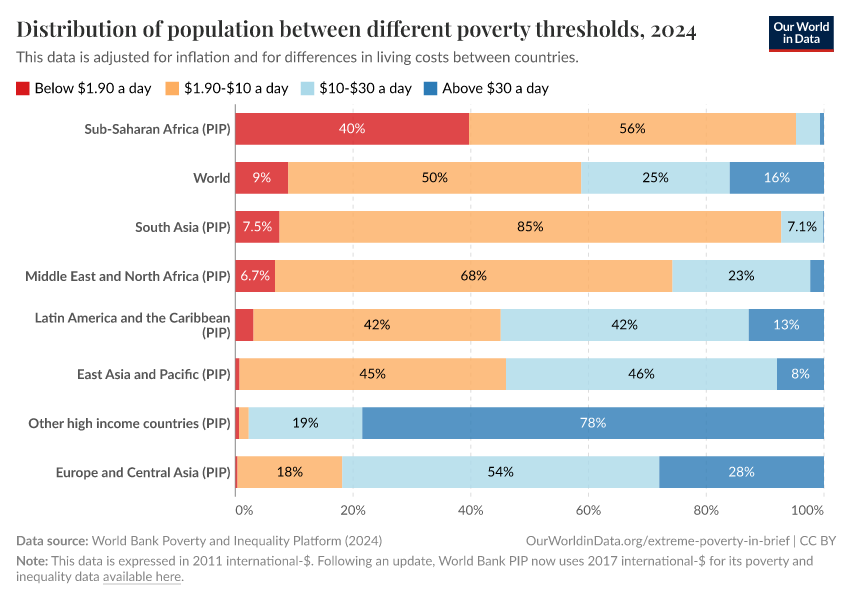 Distribution of population between different poverty thresholds
