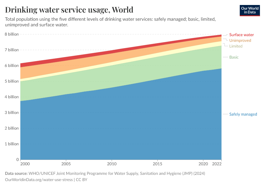 Drinking water service usage