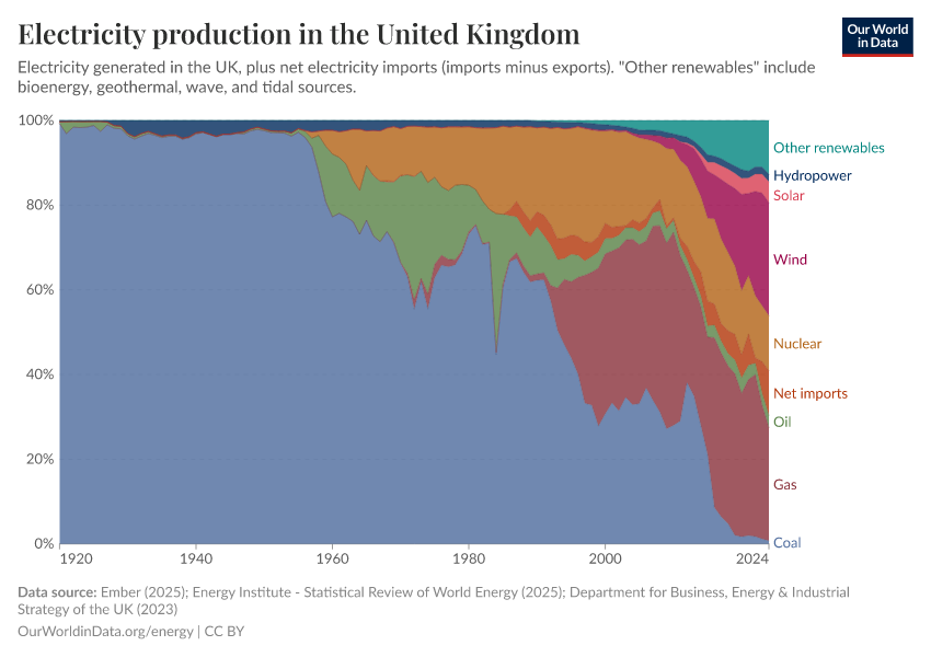 Electricity production in the United Kingdom