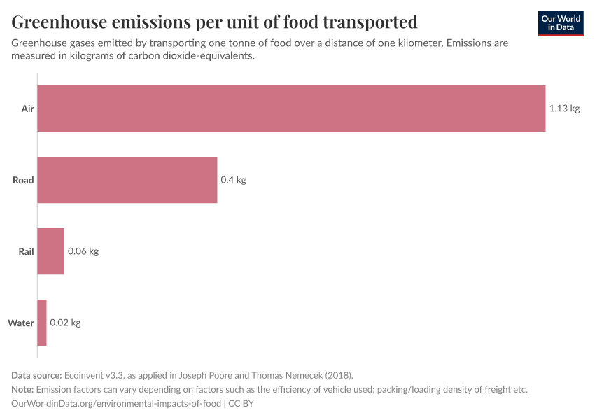 Greenhouse emissions per unit of food transported