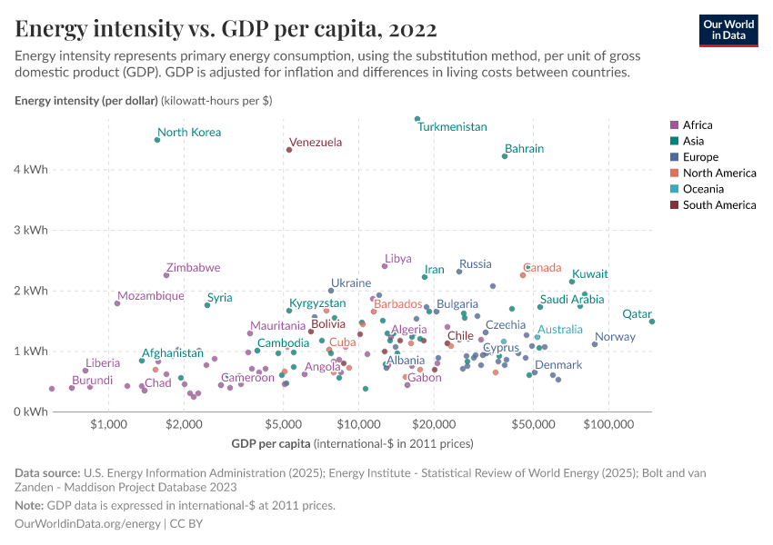 Energy intensity vs. GDP per capita