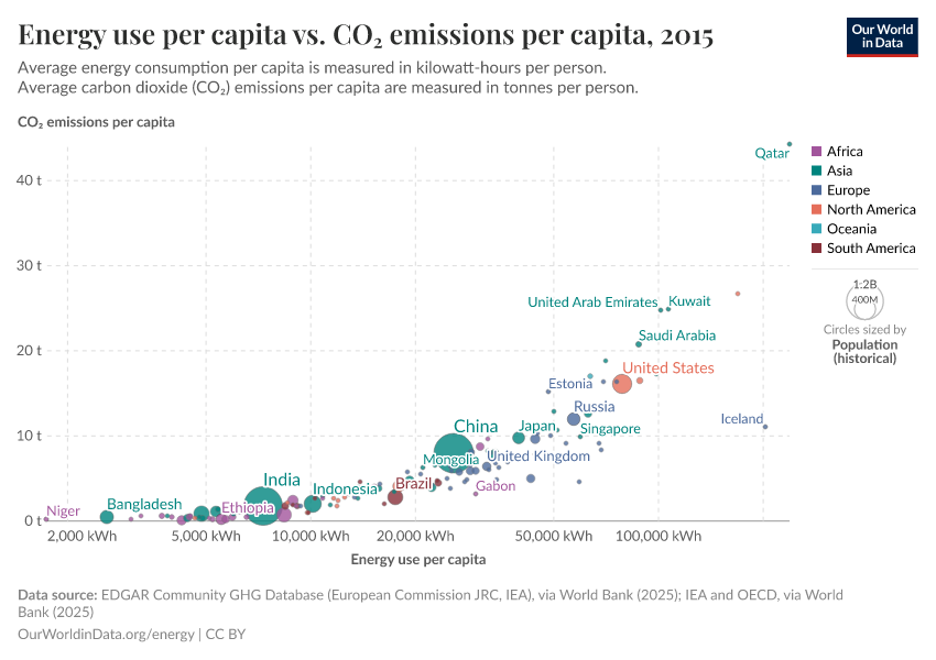 Energy use per capita vs. CO₂ emissions per capita