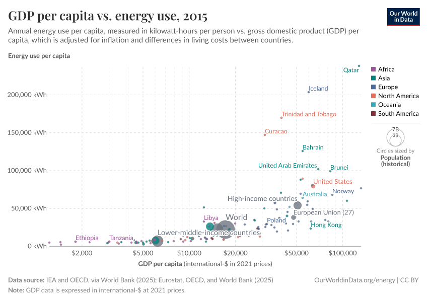 GDP per capita vs. energy use