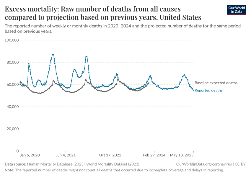 Excess mortality: Raw number of deaths from all causes compared to projection based on previous years