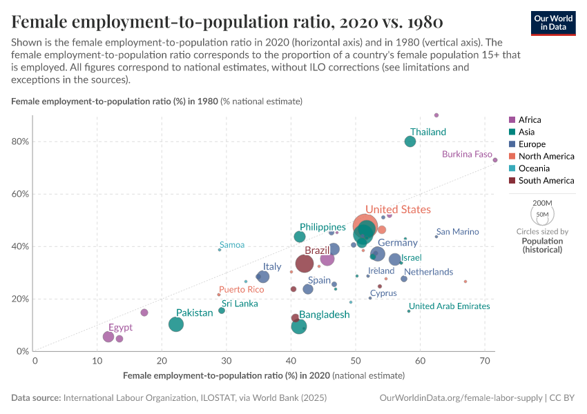 Female employment-to-population ratio, 2020 vs. 1980