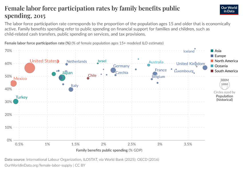Female labor force participation rates by family benefits public spending