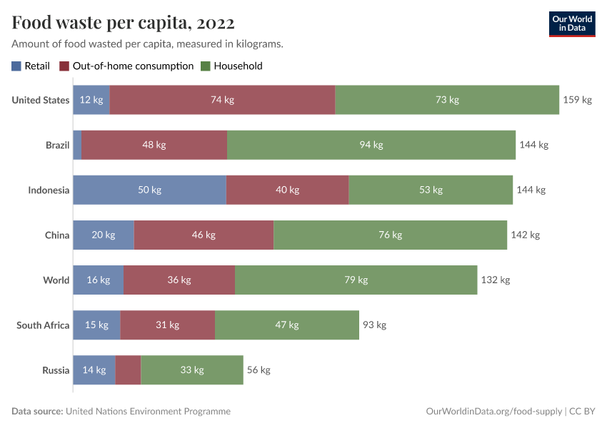 Food waste per capita