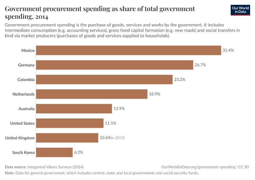 A thumbnail of the "Government procurement spending as share of total government spending" chart