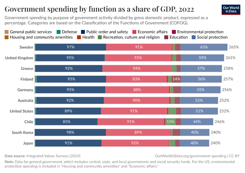 A thumbnail of the "Government spending by function as a share of GDP" chart