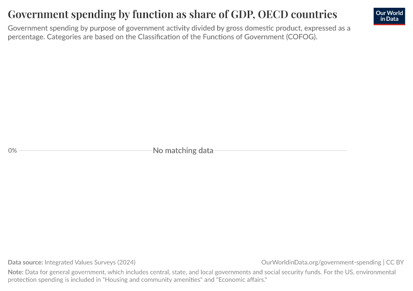 A thumbnail of the "Government spending by function as share of GDP" chart