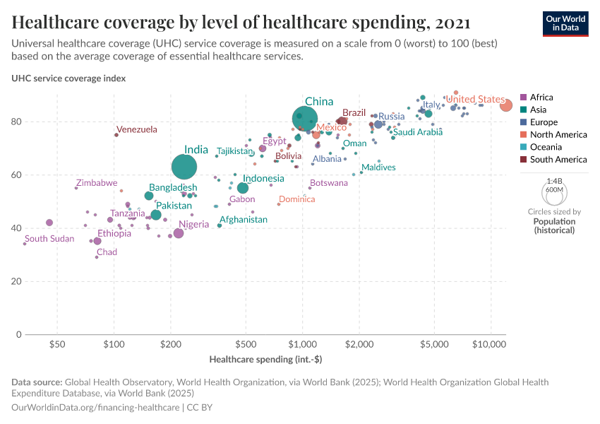 Healthcare coverage by level of healthcare spending