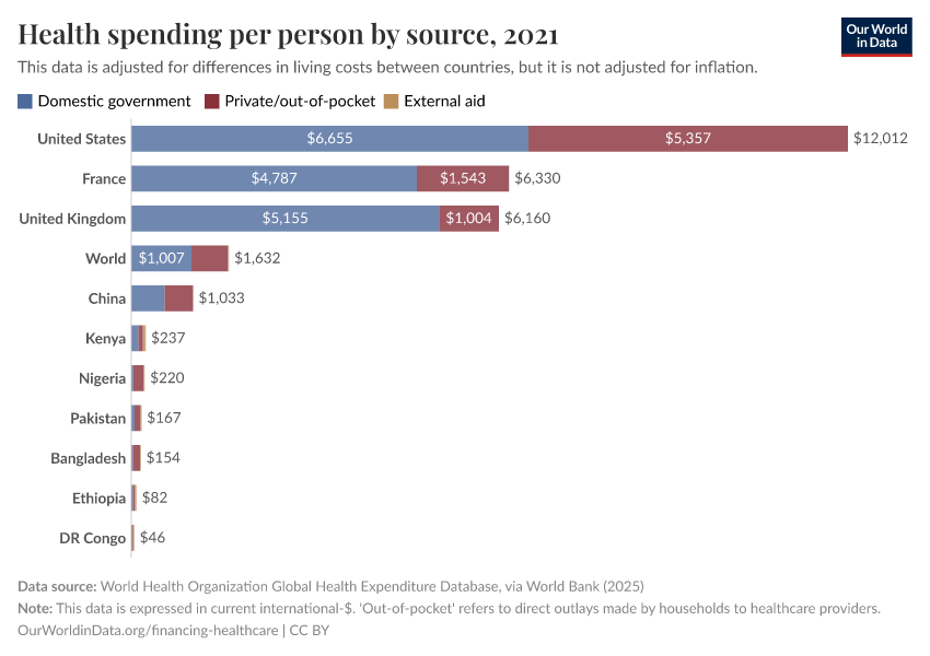 Health spending per person by source