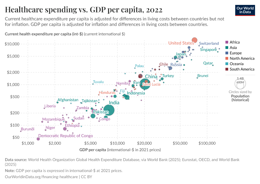 Healthcare spending vs. GDP per capita